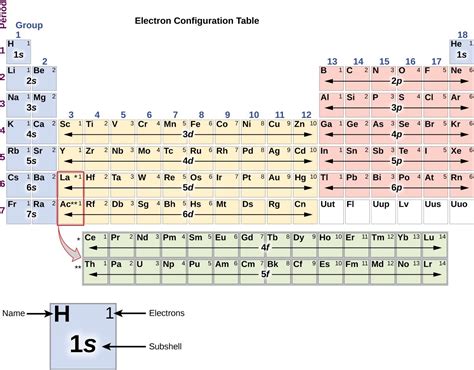 6.4 Electronic Structure of Atoms (Electron Configurations).